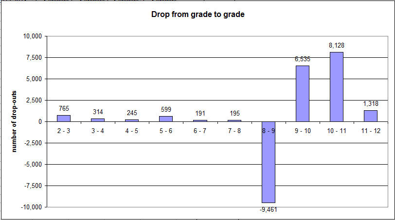 Total change in enrollment between grade levels